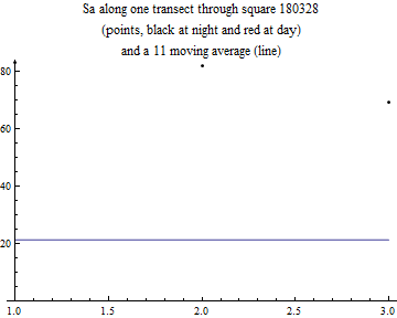 Graphics:Sa along one transect through square 180328 (points, black at night and red at day) and a 11 moving average (line)